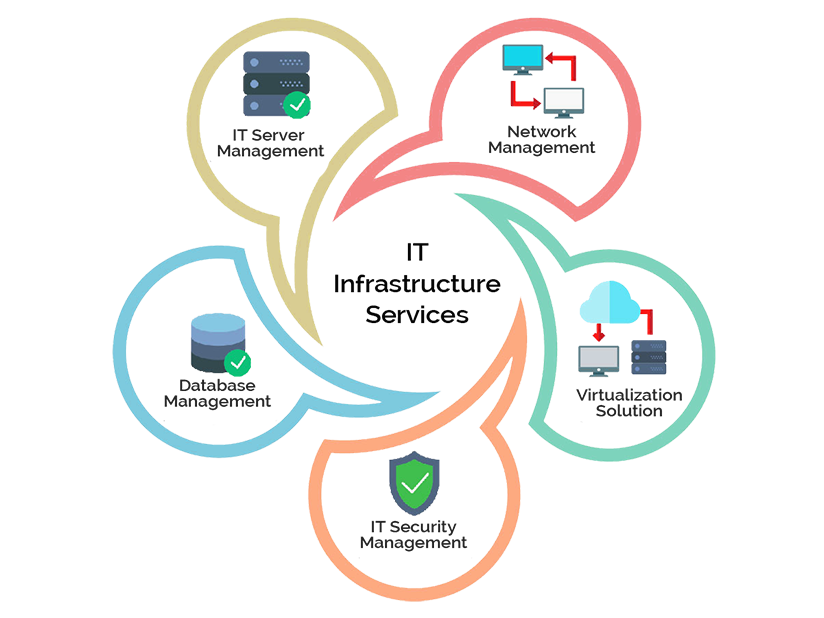 Infrastructure Management (RIM) Services